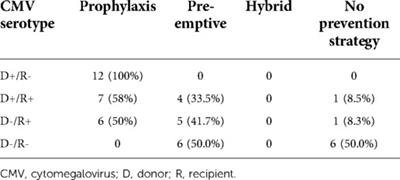 National survey of prevention and management of CMV infection in pediatric kidney transplantation in comparison to clinical practice guidelines